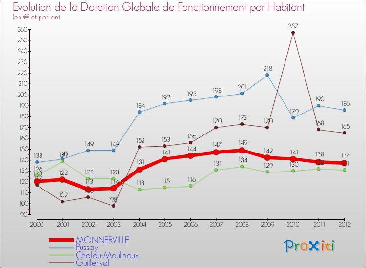 Evolution et montant de la dotation globale de fonctionnement par Habitant pour MONNERVILLE et les communes proches Comparaison des dotations globales de fonctionnement par habitant pour MONNERVILLE et les communes voisines