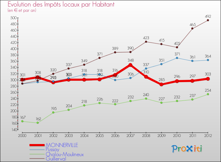 Evolution et montant des impôts locaux par Habitant pour MONNERVILLE et les communes proches Comparaison des impôts locaux par habitant pour MONNERVILLE et les communes voisines
