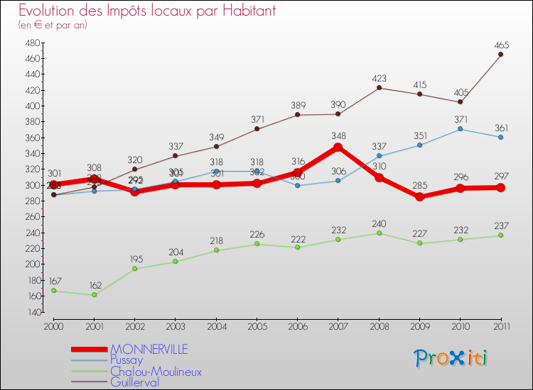Evolution et montant des impôts locaux par Habitant pour MONNERVILLE et les communes proches Comparaison des impôts locaux par habitant pour MONNERVILLE et les communes voisines