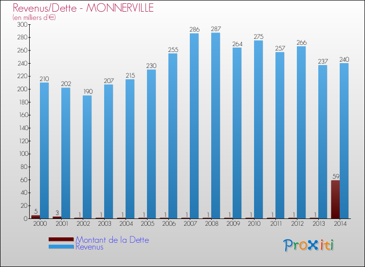 Evolution comparée de la dette et des revenus pour la commune de MONNERVILLE de 2000 à 2014 Comparaison de la dette et des revenus pour MONNERVILLE de 2000 à 2014