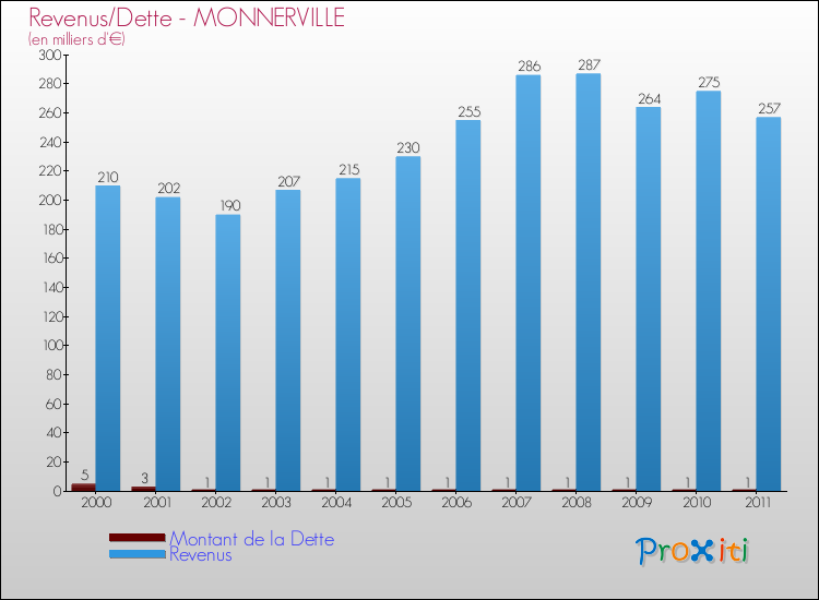 Evolution comparée de la dette et des revenus pour la commune de MONNERVILLE de 2000 à 2011 Comparaison de la dette et des revenus pour MONNERVILLE de 2000 à 2011