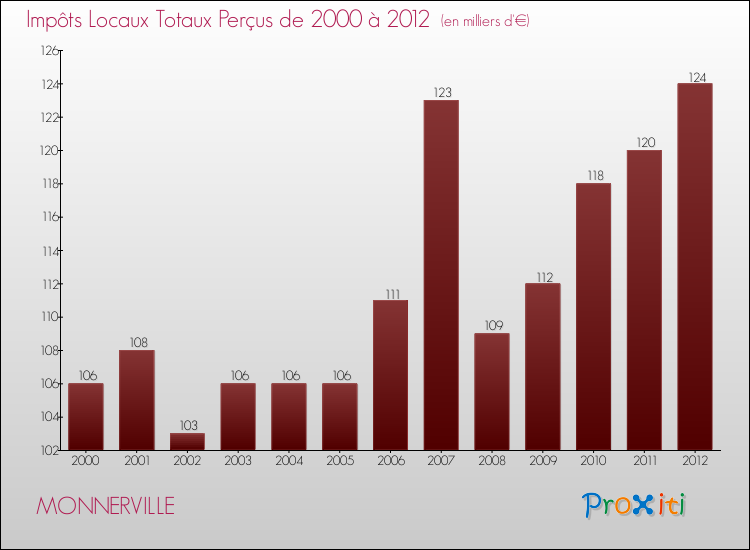 Evolution des Impôts Locaux pour la commune de MONNERVILLE de 2000 à 2012 Evolution des Impôts Locaux pour MONNERVILLE de 2000 à 2012
