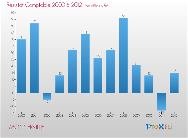 Evolution du résultat comptable pour la commune de MONNERVILLE de 2000 à 2012 Evolution du résultat comptable pour MONNERVILLE de 2000 à 2012