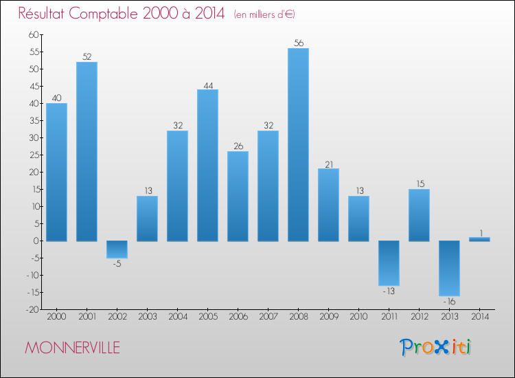 Evolution du résultat comptable pour la commune de MONNERVILLE de 2000 à 2014 Evolution du résultat comptable pour MONNERVILLE de 2000 à 2014