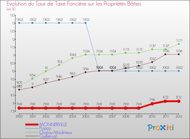 Evolution du taux de la taxe foncière sur le bati pour MONNERVILLE et les communes proches de 2000 à 2012 Comparaison des taux de taxe foncière sur le bati pour MONNERVILLE et les communes voisines de 2000 à 2012