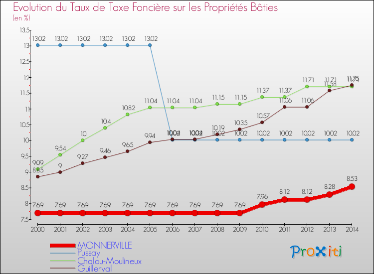 Evolution du taux de la taxe foncière sur le bati pour MONNERVILLE et les communes proches de 2000 à 2014 Comparaison des taux de taxe foncière sur le bati pour MONNERVILLE et les communes voisines de 2000 à 2014