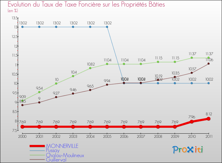Evolution du taux de la taxe foncière sur le bati pour MONNERVILLE et les communes proches Comparaison des taux de taxe foncière sur le bati pour MONNERVILLE et les communes voisines