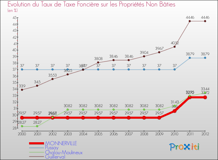 Evolution du taux de la taxe foncière sur les immeubles et terrains non batis pour MONNERVILLE et les communes proches de 2000 à 2012 Comparaison des taux de la taxe foncière sur les immeubles et terrains non batis pour MONNERVILLE et les communes voisines de 2000 à 2012