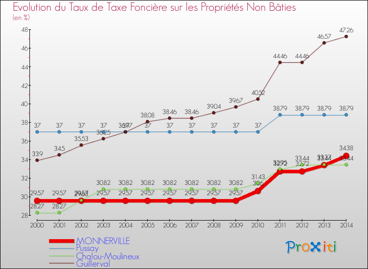 Evolution du taux de la taxe foncière sur les immeubles et terrains non batis pour MONNERVILLE et les communes proches de 2000 à 2014 Comparaison des taux de la taxe foncière sur les immeubles et terrains non batis pour MONNERVILLE et les communes voisines de 2000 à 2014