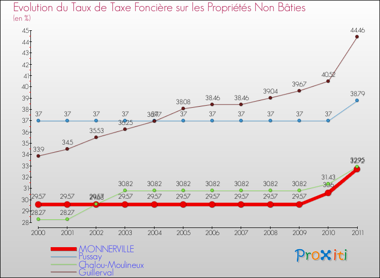 Evolution du taux de la taxe foncière sur les immeubles et terrains non batis pour MONNERVILLE et les communes proches Comparaison des taux de la taxe foncière sur les immeubles et terrains non batis pour MONNERVILLE et les communes voisines