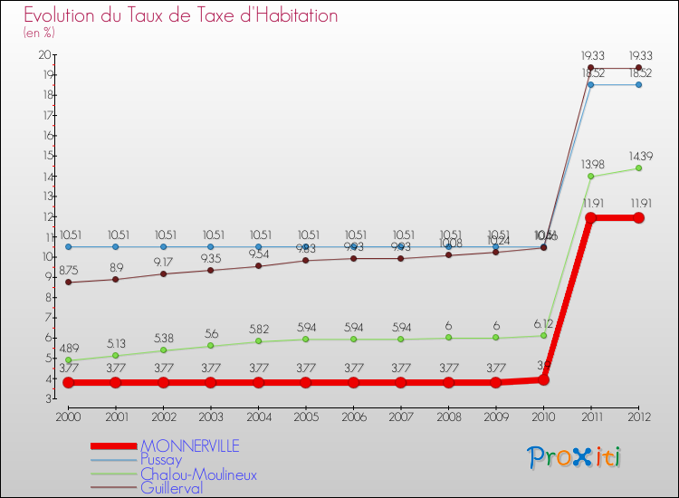 Evolution du taux de la taxe d'habitation pour MONNERVILLE et les communes proches Comparaison des taux de la taxe d'habitation pour MONNERVILLE et les communes voisines