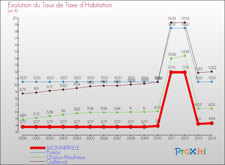 Evolution du taux de la taxe d'habitation pour MONNERVILLE et les communes proches de 2000 à 2014 Comparaison des taux de la taxe d'habitation pour MONNERVILLE et les communes voisines de 2000 à 2014