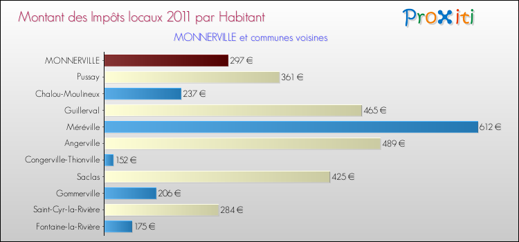 Montant des impôts locaux par Habitant pour MONNERVILLE et les communes proches Comparaison des impôts locaux par habitant pour MONNERVILLE et les communes voisines