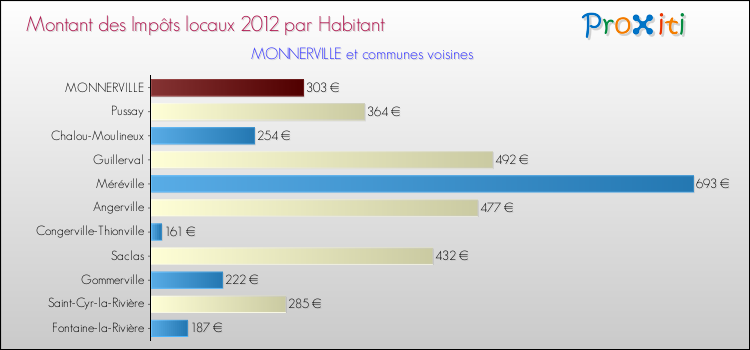 Montant des impôts locaux par Habitant pour MONNERVILLE et les communes proches Comparaison des impôts locaux par habitant pour MONNERVILLE et les communes voisines