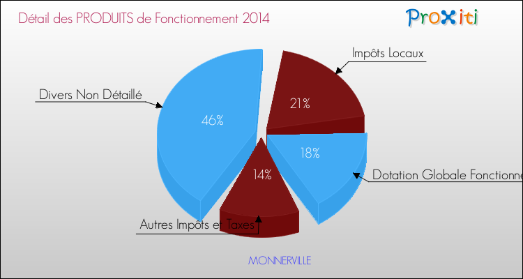 Décomposition du Budget de Fonctionnement 2014 de la commune de MONNERVILLE Budget de Fonctionnement 2014 pour la commune de MONNERVILLE
