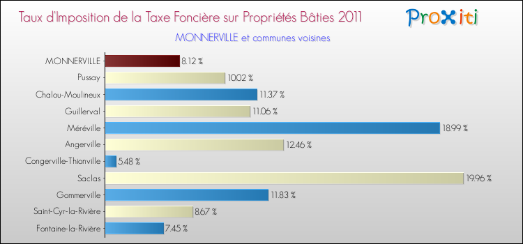 Taux d'imposition de la taxe foncière sur le bati 2011 pour MONNERVILLE et les communes proches Comparaison des taux d'imposition de la taxe foncière sur le bati 2011 pour MONNERVILLE et les communes voisines