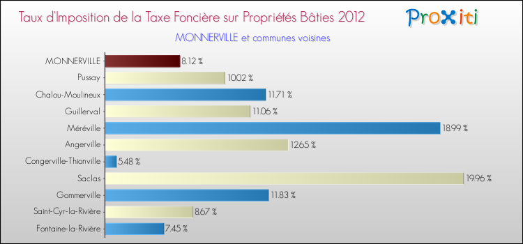 Taux d'imposition de la taxe foncière sur le bati 2012 pour MONNERVILLE et les communes proches Comparaison des taux d'imposition de la taxe foncière sur le bati 2012 pour MONNERVILLE et les communes voisines