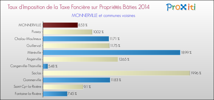 Taux d'imposition de la taxe foncière sur le bati 2014 pour MONNERVILLE et les communes proches Comparaison des taux d'imposition de la taxe foncière sur le bati 2014 pour MONNERVILLE et les communes voisines