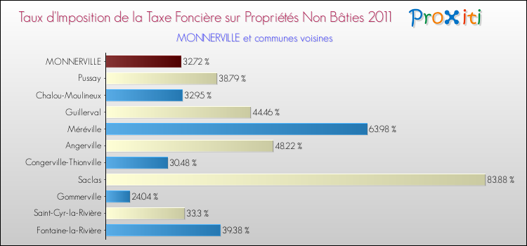Taux d'imposition de la taxe foncière sur les immeubles et terrains non batis 2011 pour MONNERVILLE et les communes proches Comparaison des taux d'imposition de la taxe foncière sur les immeubles et terrains non batis 2011 pour MONNERVILLE et les communes voisines