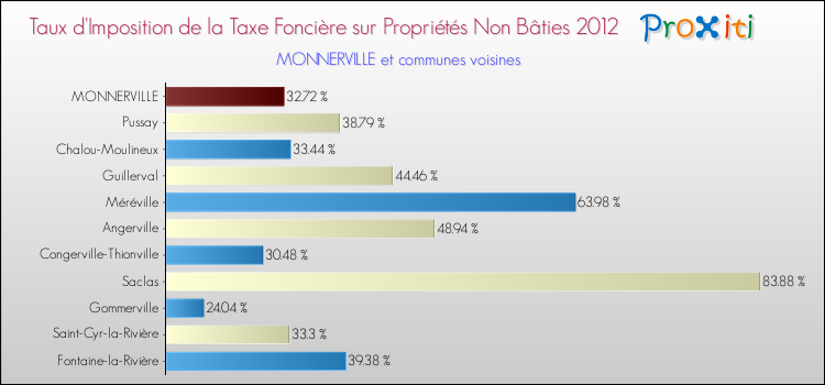 Taux d'imposition de la taxe foncière sur les immeubles et terrains non batis 2012 pour MONNERVILLE et les communes proches Comparaison des taux d'imposition de la taxe foncière sur les immeubles et terrains non batis 2012 pour MONNERVILLE et les communes voisines