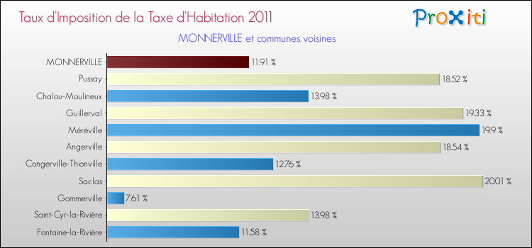 Taux d'imposition de la taxe d'habitation 2011 pour MONNERVILLE et les communes proches Comparaison des taux d'imposition de la taxe d'habitation 2011 pour MONNERVILLE et les communes voisines