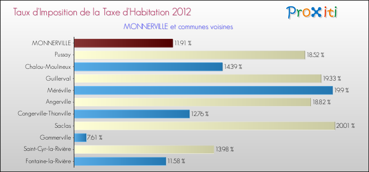 Taux d'imposition de la taxe d'habitation 2012 pour MONNERVILLE et les communes proches Comparaison des taux d'imposition de la taxe d'habitation 2012 pour MONNERVILLE et les communes voisines