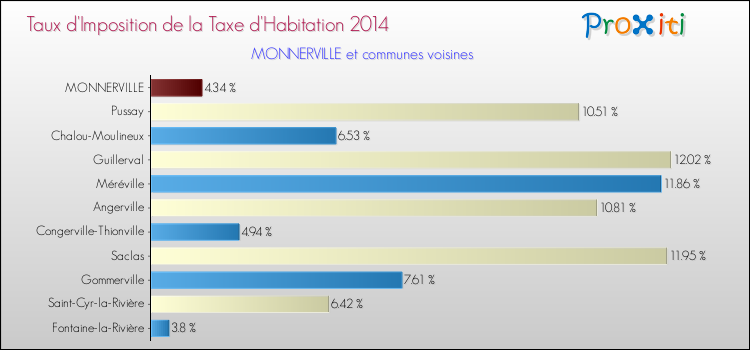 Taux d'imposition de la taxe d'habitation 2014 pour MONNERVILLE et les communes proches Comparaison des taux d'imposition de la taxe d'habitation 2014 pour MONNERVILLE et les communes voisines