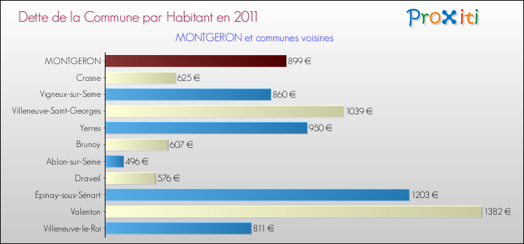Dette par habitant de la commune en 2011 pour MONTGERON et les communes proches Comparaison de la dette par habitant de la commune en 2011 pour MONTGERON et les communes voisines