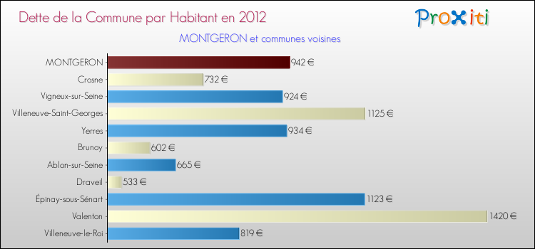 Dette par habitant de la commune en 2012 pour MONTGERON et les communes proches Comparaison de la dette par habitant de la commune en 2012 pour MONTGERON et les communes voisines