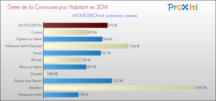 Dette par habitant de la commune en 2014 pour MONTGERON et les communes proches Comparaison de la dette par habitant de la commune en 2014 pour MONTGERON et les communes voisines