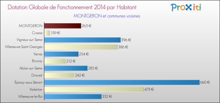 Montant des dotations globales de fonctionnement DGF par Habitant pour MONTGERON et les communes proches en 2014. Comparaison des des dotations globales de fonctionnement DGF par habitant pour MONTGERON et les communes voisines en 2014.