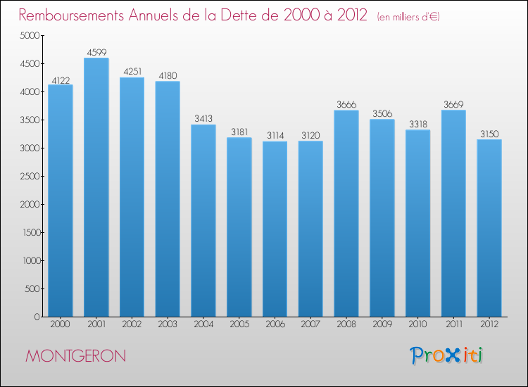 Evolution de l'annuité de la dette pour la commune de MONTGERON de 2000 à 2012 Annuités de la dette pour MONTGERON de 2000 à 2012