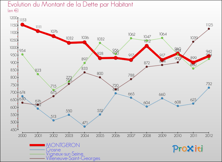 Evolution de la dette par habitant pour la commune de MONTGERON et les communes proches de 2000 à 2012 Comparaison de la dette par habitant pour MONTGERON et les communes voisines de 2000 à 2012