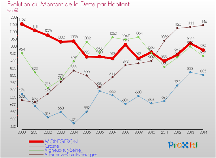 Evolution de la dette par habitant pour la commune de MONTGERON et les communes proches de 2000 à 2014 Comparaison de la dette par habitant pour MONTGERON et les communes voisines de 2000 à 2014