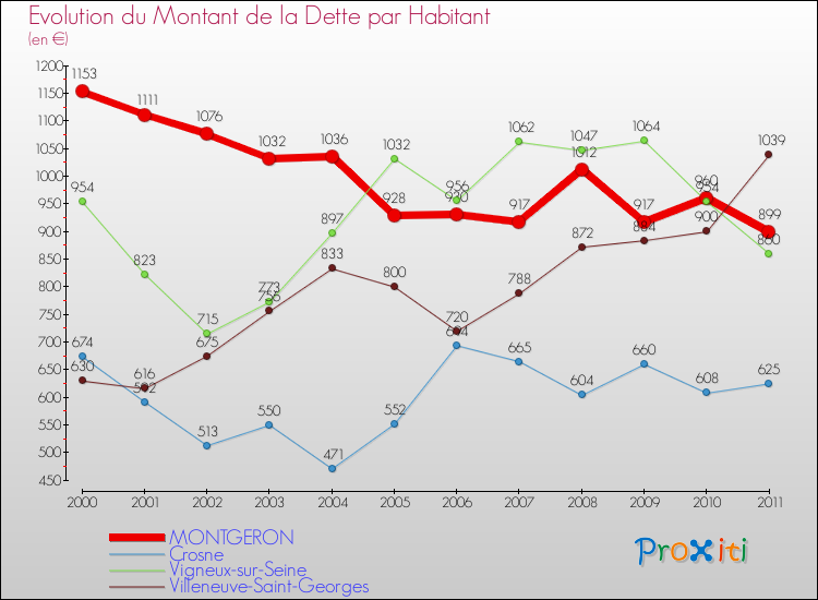 Evolution de la dette par habitant pour la commune de MONTGERON et les communes proches Comparaison de la dette par habitant pour MONTGERON et les communes voisines