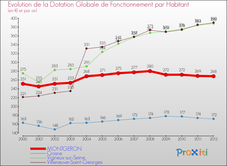 Evolution et montant de la dotation globale de fonctionnement par Habitant pour MONTGERON et les communes proches Comparaison des dotations globales de fonctionnement par habitant pour MONTGERON et les communes voisines