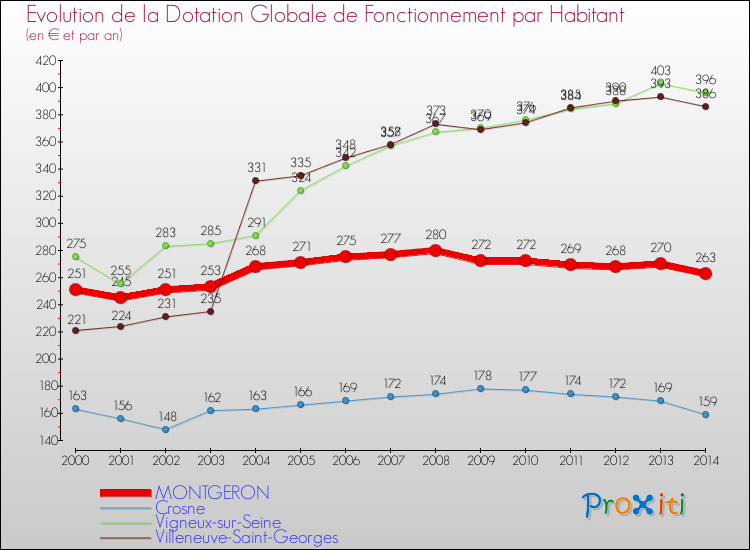 Evolution et montant de la dotation globale de fonctionnement par Habitant pour MONTGERON et les communes proches de 2000 à 2014. Comparaison des dotations globales de fonctionnement par habitant pour MONTGERON et les communes voisines de 2000 à 2014.