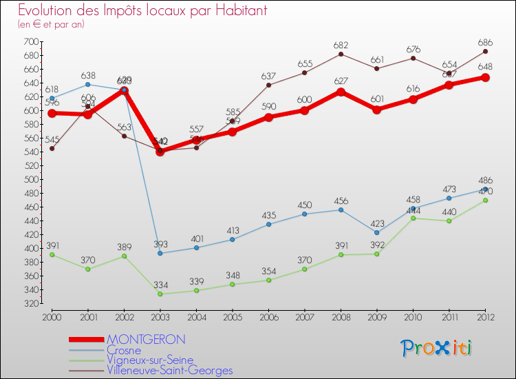 Evolution et montant des impôts locaux par Habitant pour MONTGERON et les communes proches Comparaison des impôts locaux par habitant pour MONTGERON et les communes voisines
