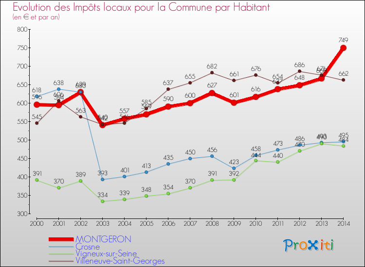 Evolution et montant des impôts locaux par Habitant pour MONTGERON et les communes proches de 2000 à 2014 Comparaison des impôts locaux par habitant pour MONTGERON et les communes voisines de 2000 à 2014