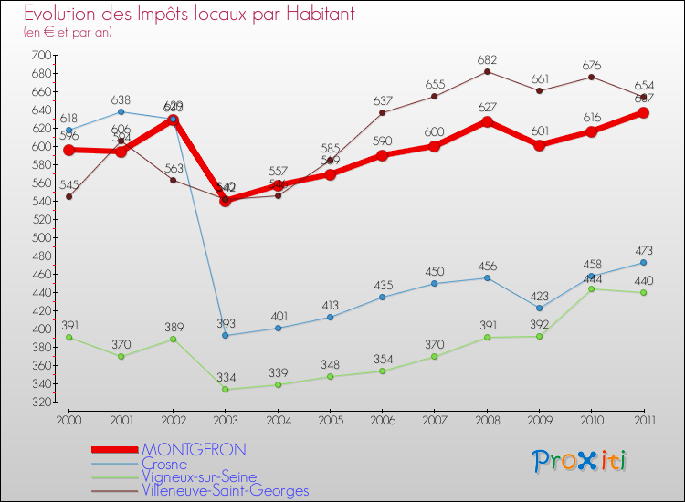 Evolution et montant des impôts locaux par Habitant pour MONTGERON et les communes proches Comparaison des impôts locaux par habitant pour MONTGERON et les communes voisines