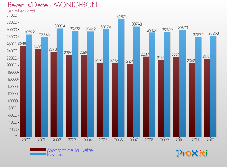 Evolution comparée de la dette et des revenus pour la commune de MONTGERON de 2000 à 2012 Comparaison de la dette et des revenus pour MONTGERON de 2000 à 2012