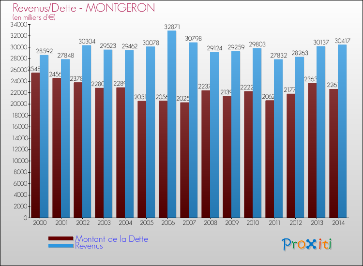 Evolution comparée de la dette et des revenus pour la commune de MONTGERON de 2000 à 2014 Comparaison de la dette et des revenus pour MONTGERON de 2000 à 2014