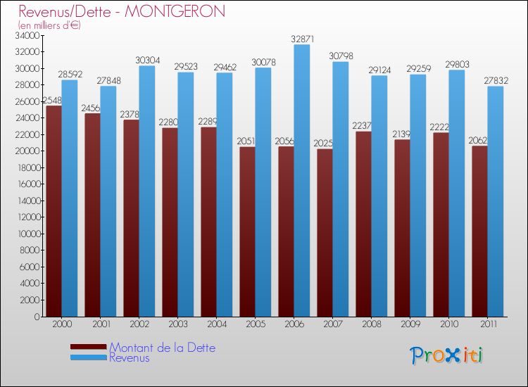 Evolution comparée de la dette et des revenus pour la commune de MONTGERON de 2000 à 2011 Comparaison de la dette et des revenus pour MONTGERON de 2000 à 2011