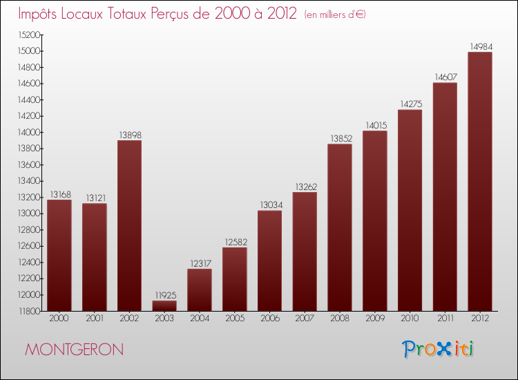 Evolution des Impôts Locaux pour la commune de MONTGERON de 2000 à 2012 Evolution des Impôts Locaux pour MONTGERON de 2000 à 2012