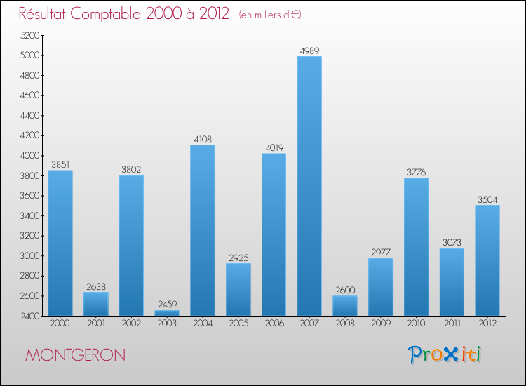 Evolution du résultat comptable pour la commune de MONTGERON de 2000 à 2012 Evolution du résultat comptable pour MONTGERON de 2000 à 2012