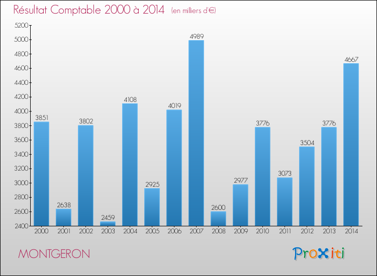Evolution du résultat comptable pour la commune de MONTGERON de 2000 à 2014 Evolution du résultat comptable pour MONTGERON de 2000 à 2014