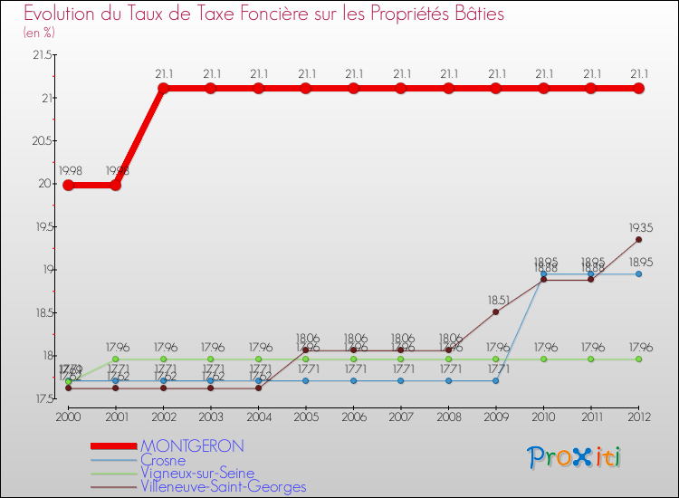 Evolution du taux de la taxe foncière sur le bati pour MONTGERON et les communes proches de 2000 à 2012 Comparaison des taux de taxe foncière sur le bati pour MONTGERON et les communes voisines de 2000 à 2012
