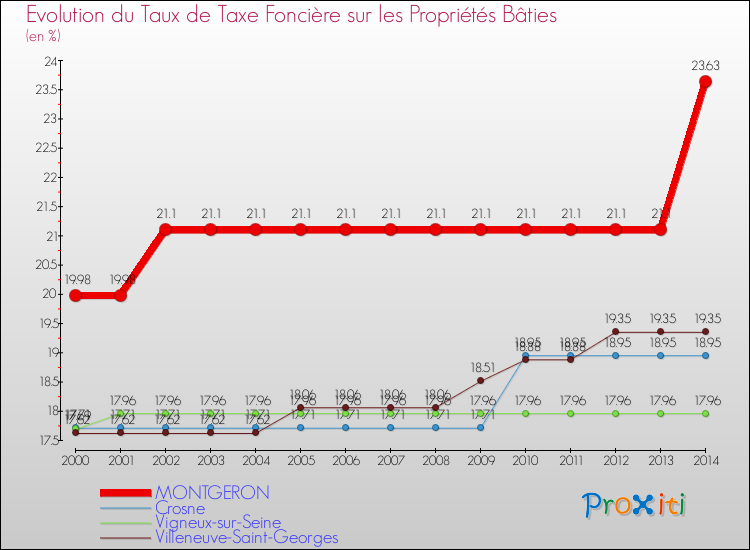 Evolution du taux de la taxe foncière sur le bati pour MONTGERON et les communes proches de 2000 à 2014 Comparaison des taux de taxe foncière sur le bati pour MONTGERON et les communes voisines de 2000 à 2014