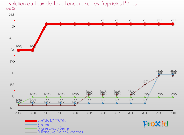 Evolution du taux de la taxe foncière sur le bati pour MONTGERON et les communes proches Comparaison des taux de taxe foncière sur le bati pour MONTGERON et les communes voisines