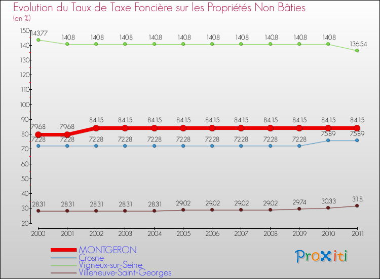 Evolution du taux de la taxe foncière sur les immeubles et terrains non batis pour MONTGERON et les communes proches Comparaison des taux de la taxe foncière sur les immeubles et terrains non batis pour MONTGERON et les communes voisines